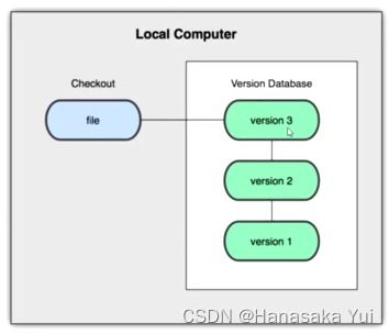 軟件構(gòu)造第三次課程筆記 軟件構(gòu)造過程與配置管理