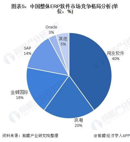 2021年中國erp軟件行業(yè)市場現(xiàn)狀 競爭格局及發(fā)展趨勢分析 頭部企業(yè)加快布局云erp